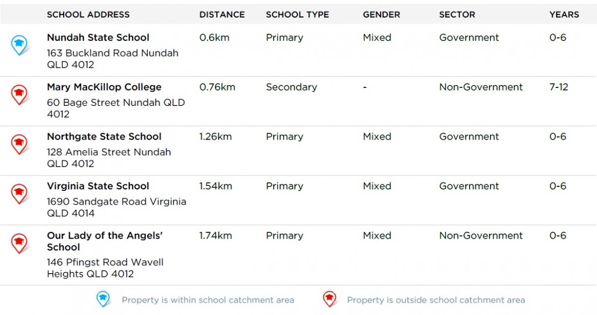 List of local schools