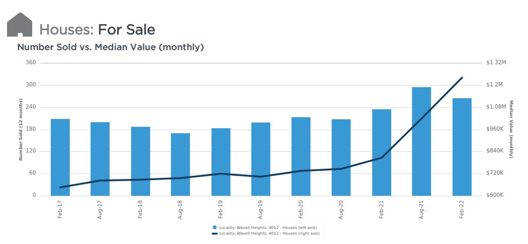 Wavell Heights Median Sale Price 2022